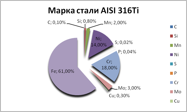   AISI 316Ti   sterlitamak.orgmetall.ru